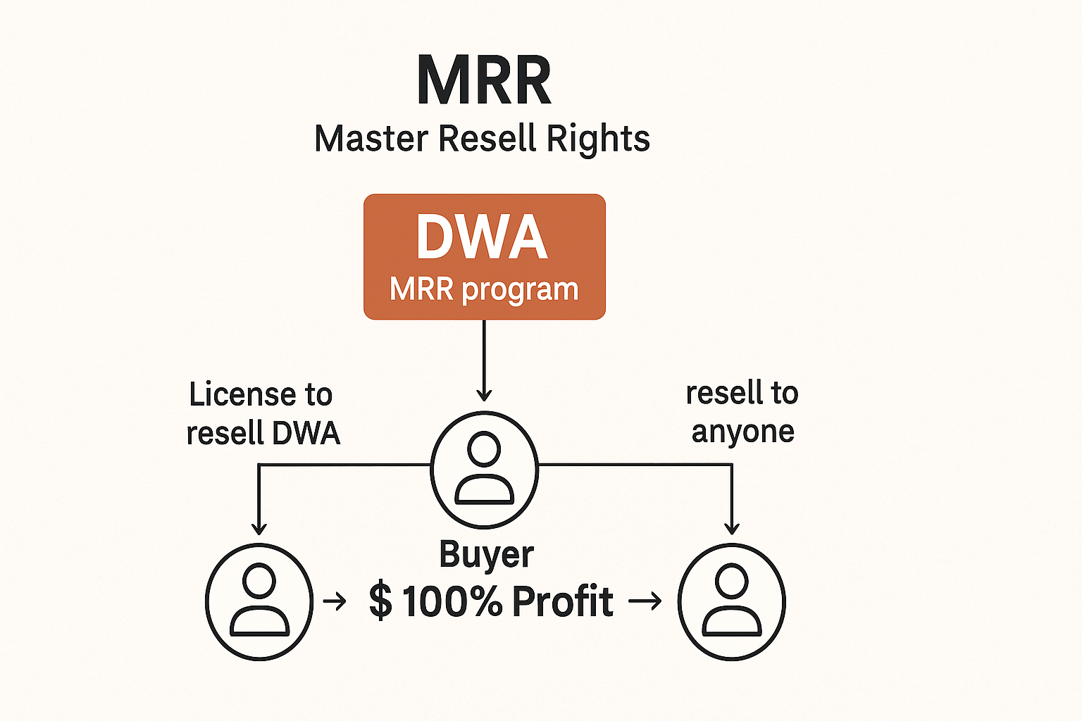 Diagram explaining the Master Resell Rights (MRR) model, showing DWA at the top giving a license to a buyer, who then resells DWA to others and keeps 100% profit.