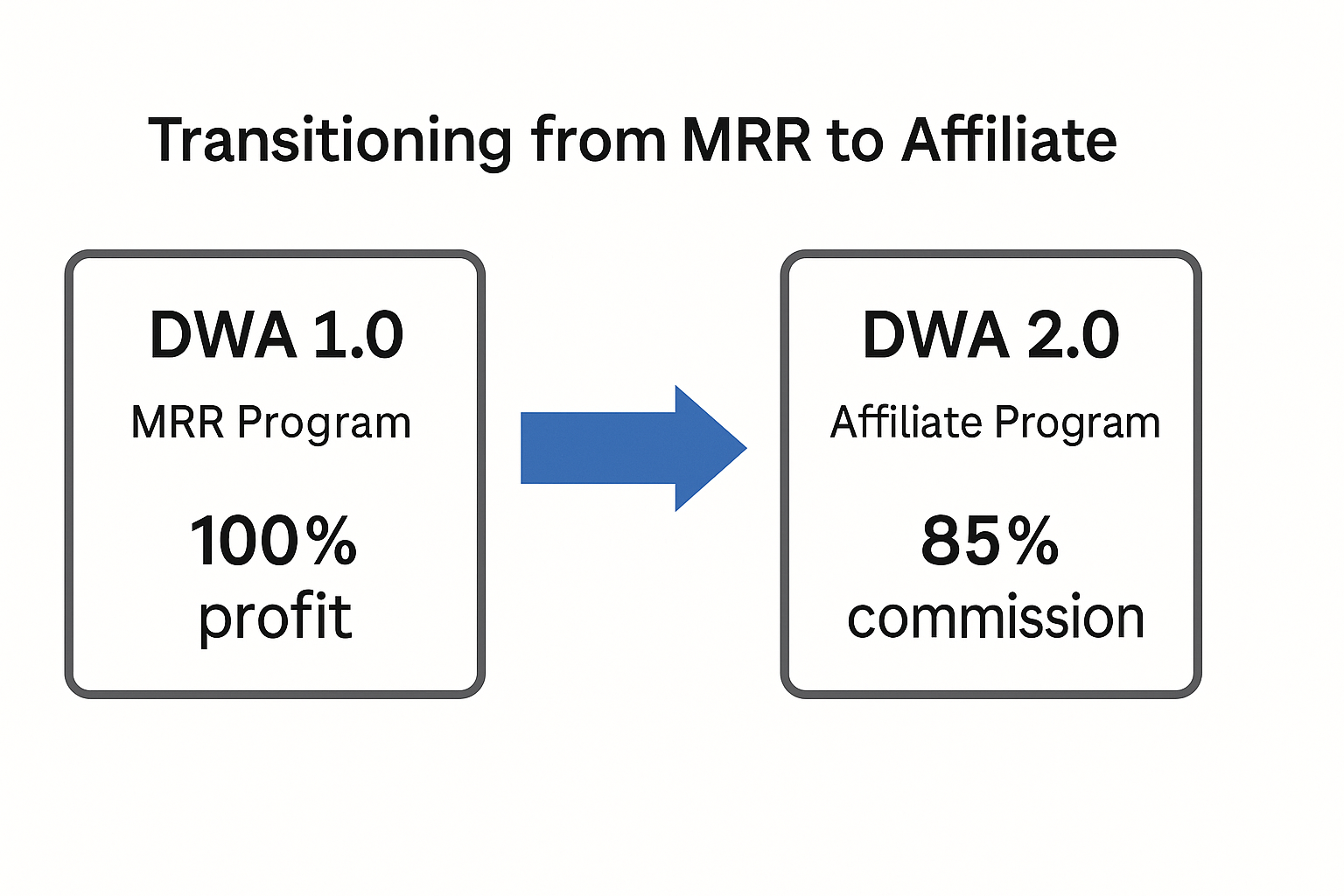 Simple flowchart showing the transition of Digital Wealth Academy from DWA 1.0 (MRR Program with 100% profit) to DWA 2.0 (Affiliate Program with 85% commission).