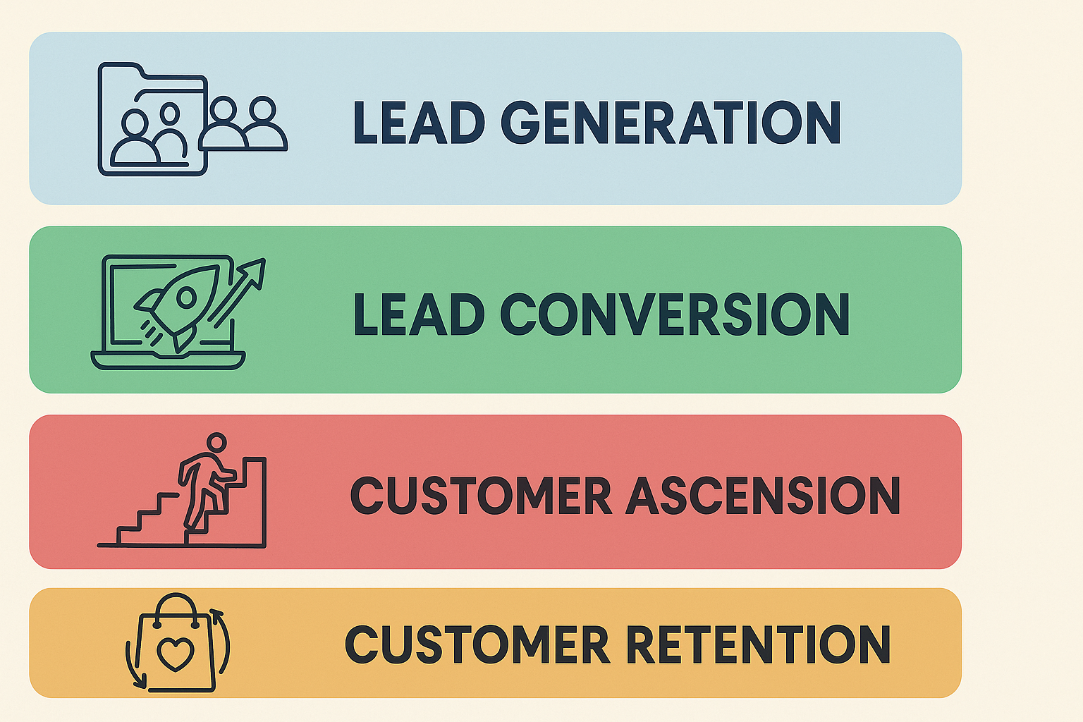 Infographic of four customer stages: Lead Generation, Lead Conversion, Customer Ascension, and Customer Retention with matching icons and colored blocks.