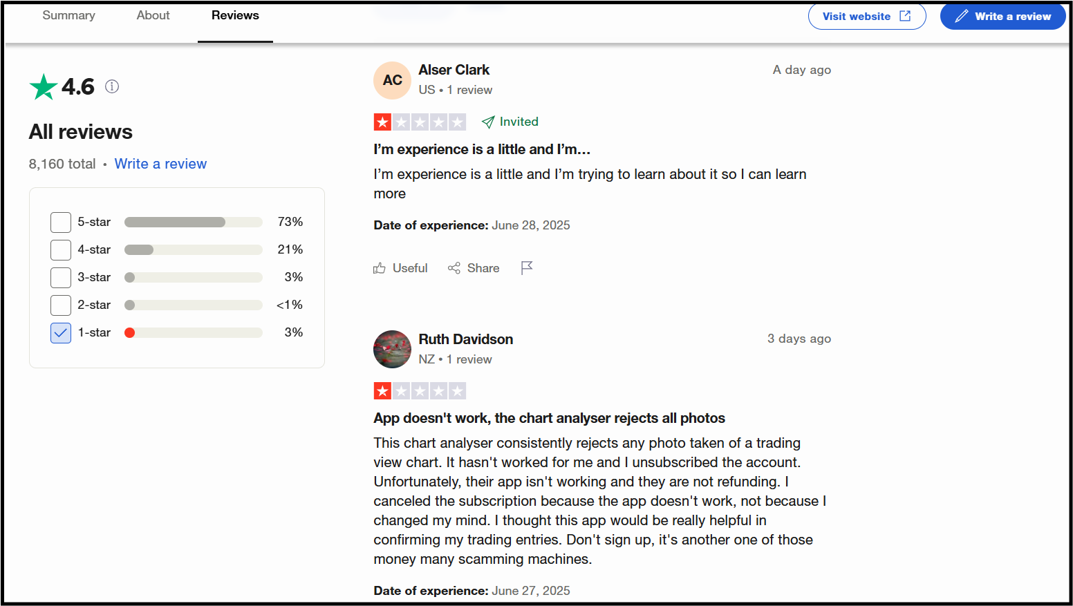 creenshot of Finelo reviews on a consumer review website. It shows an overall rating of 4.6 stars but highlights a 1-star review from a user complaining that the "chart analyser rejects all photos" and that the company is "not refunding."