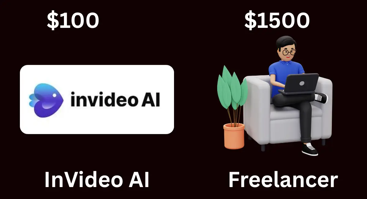 A comparison showing "InVideo AI" with "$100" and a 3D character of a "Freelancer" with "$1500."