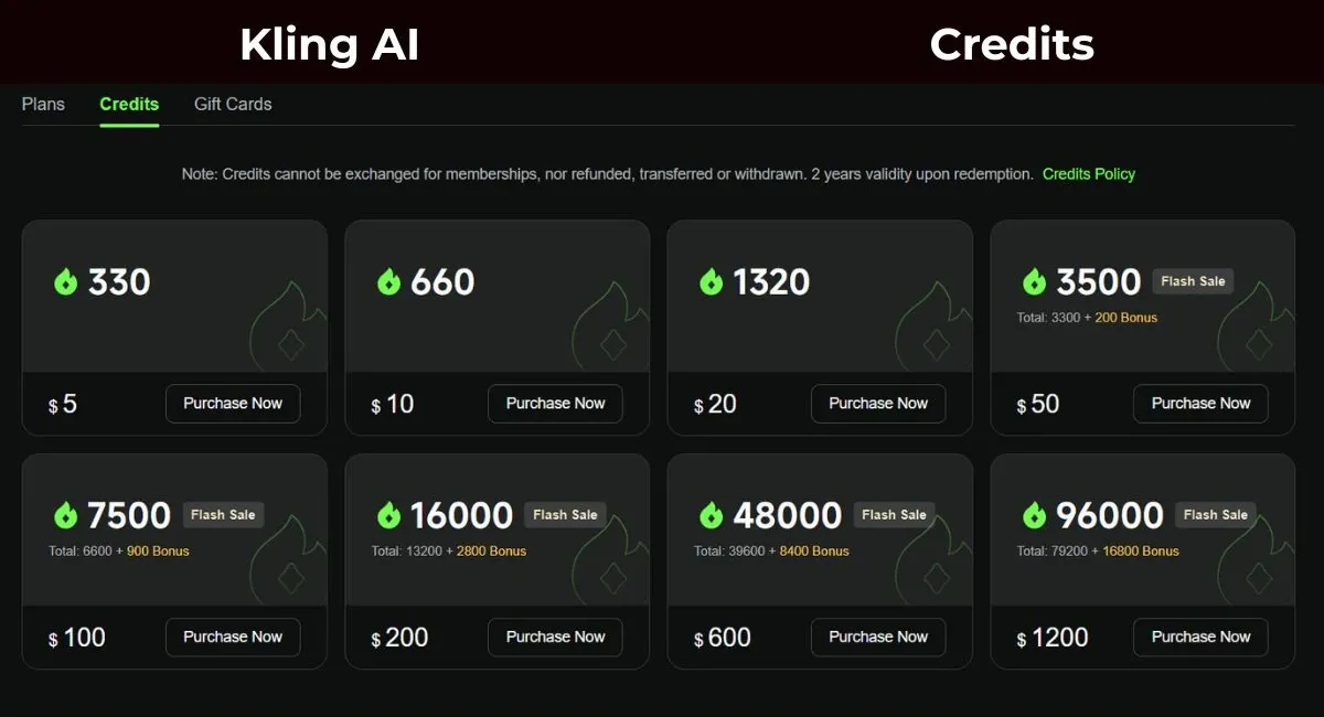 Screenshot of the Kling AI credits store, showing packages ranging from 330 credits for $5 to 96,000 credits for $1200.