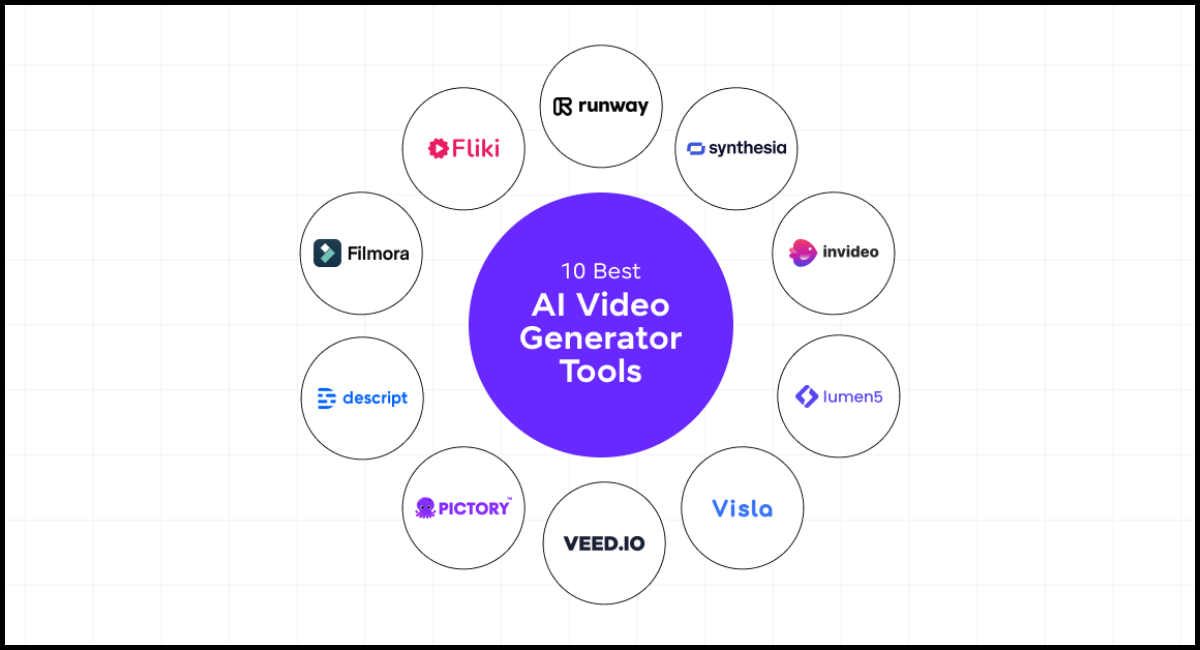 Circle layout with “10 Best AI Video Generator Tools” in the center and logos of tools like Pictory, Descript, Synthesia, etc., around it.