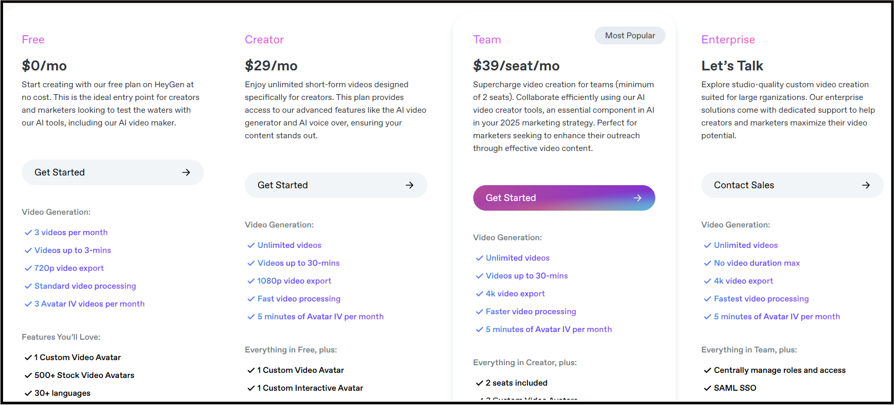 Pricing table of HeyGen's plans showing Free ($0/mo), Creator ($29/mo), Team ($39/seat/mo), and Enterprise (custom pricing). Each column lists features like video limits, quality, processing speed, and Avatar IV availability.