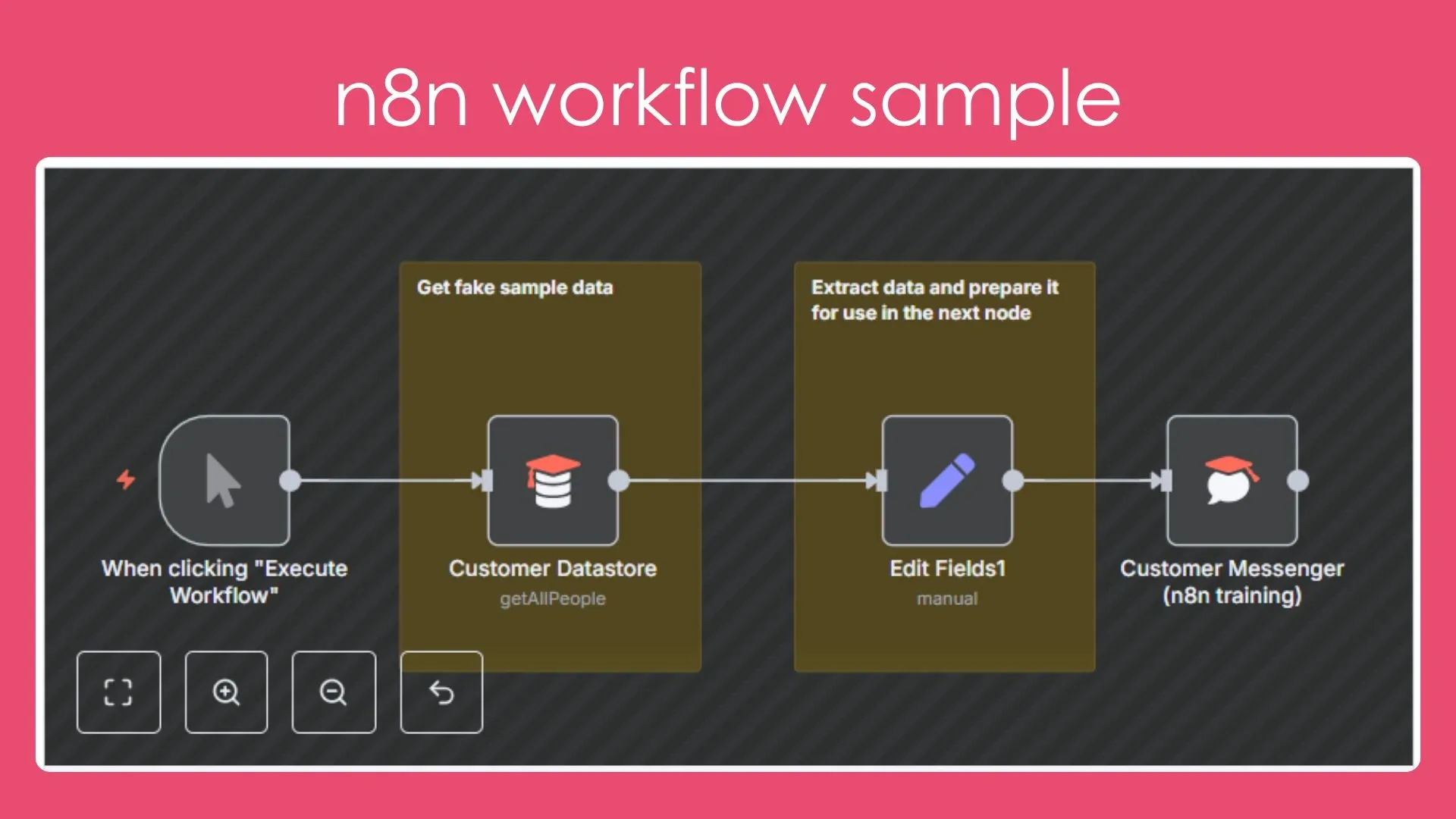 Sample N8n workflow using fake customer data and messaging integration