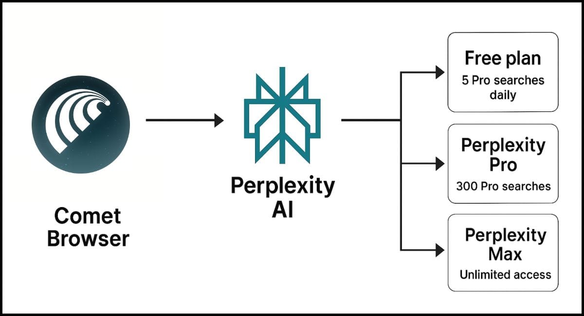 Diagram showing Comet Browser connected to Perplexity AI, which links to three plans: Free (5 Pro searches daily), Pro ($20 for 300 searches), and Max ($200 unlimited).