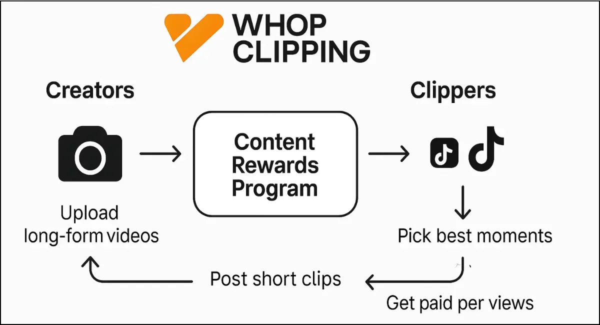 Whop Clipping infographic showing how creators and clippers earn.